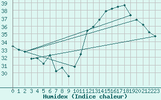 Courbe de l'humidex pour Jan (Esp)