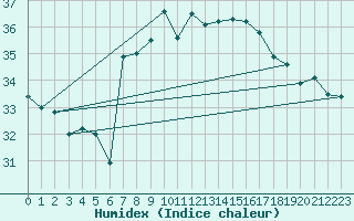 Courbe de l'humidex pour Adra