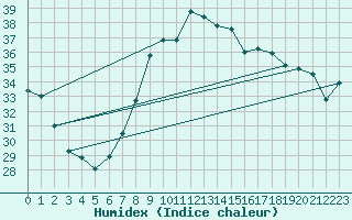 Courbe de l'humidex pour Vinars