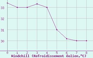 Courbe du refroidissement olien pour Funafuti