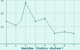 Courbe de l'humidex pour Minamidaitojima