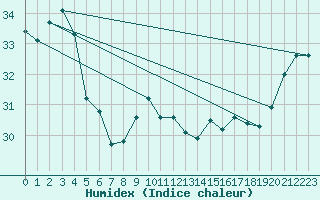 Courbe de l'humidex pour Ouanaham Ile Lifou