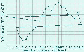 Courbe de l'humidex pour Ste (34)