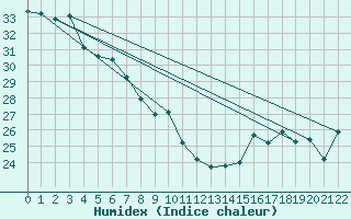 Courbe de l'humidex pour Cooktown Airport