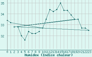 Courbe de l'humidex pour Gruissan (11)