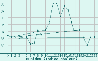 Courbe de l'humidex pour Tetuan / Sania Ramel