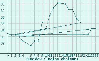 Courbe de l'humidex pour Capo Carbonara