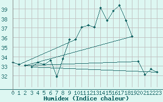 Courbe de l'humidex pour Porquerolles (83)