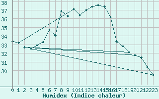 Courbe de l'humidex pour Istanbul Bolge