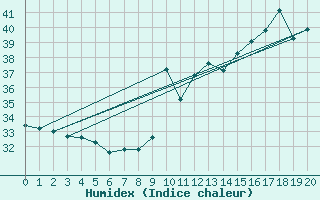 Courbe de l'humidex pour Sao Goncalo