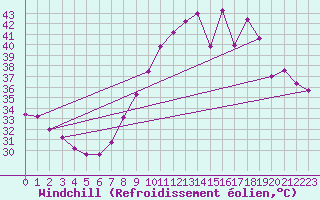Courbe du refroidissement olien pour Reggane Airport