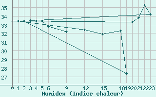 Courbe de l'humidex pour Pekoa Airport Santo