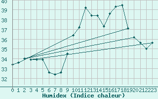 Courbe de l'humidex pour Ste (34)