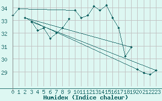 Courbe de l'humidex pour Calvi (2B)