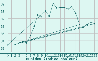 Courbe de l'humidex pour Ibiza (Esp)