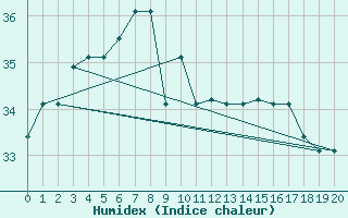 Courbe de l'humidex pour Shantou