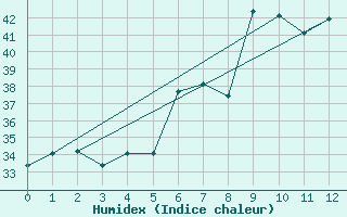 Courbe de l'humidex pour Luang-Prabang