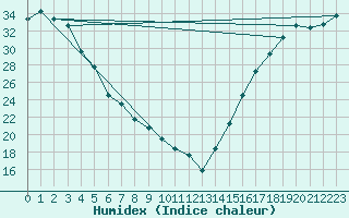 Courbe de l'humidex pour Red Bluff, Red Bluff Municipal Airport