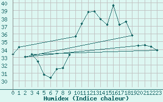 Courbe de l'humidex pour Cap Cpet (83)