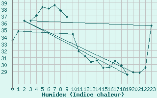 Courbe de l'humidex pour Scott Reef Aws