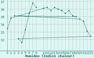 Courbe de l'humidex pour Hadera Port