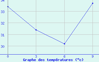 Courbe de tempratures pour San