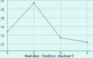 Courbe de l'humidex pour Langzhong