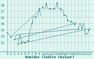 Courbe de l'humidex pour Reus (Esp)