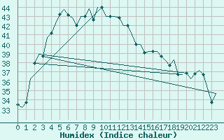 Courbe de l'humidex pour Jaipur / Sanganer