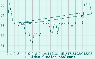 Courbe de l'humidex pour Rarotonga
