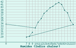 Courbe de l'humidex pour Valence d'Agen (82)
