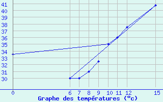 Courbe de tempratures pour Kedougou