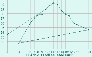 Courbe de l'humidex pour Kusadasi