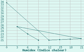 Courbe de l'humidex pour Taibei