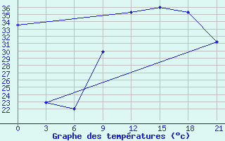 Courbe de tempratures pour Tataouine