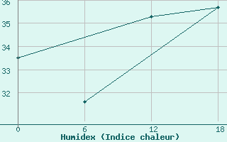 Courbe de l'humidex pour Gibraltar (UK)