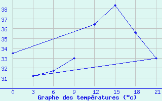 Courbe de tempratures pour Segou