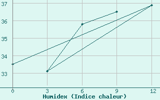 Courbe de l'humidex pour Wenjiang