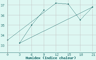 Courbe de l'humidex pour Ras Sedr