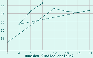 Courbe de l'humidex pour Narsapur