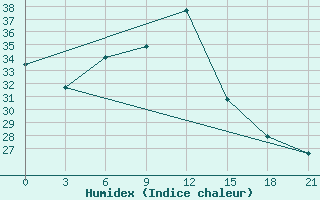 Courbe de l'humidex pour Alger Port