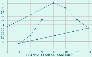 Courbe de l'humidex pour Nador