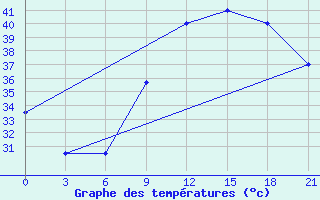 Courbe de tempratures pour Nalut