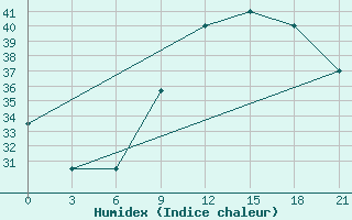 Courbe de l'humidex pour Nalut