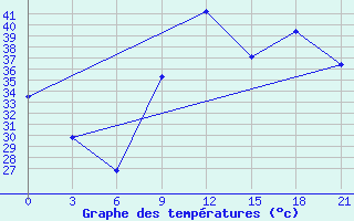 Courbe de tempratures pour In Salah