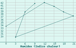 Courbe de l'humidex pour Bet Dagan