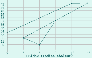 Courbe de l'humidex pour Kebili