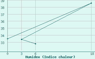 Courbe de l'humidex pour Abetifi