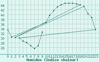 Courbe de l'humidex pour Auch (32)