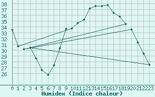 Courbe de l'humidex pour Colmar (68)